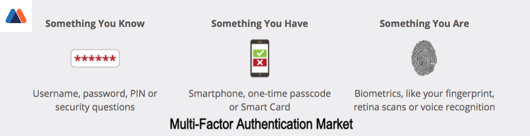 multi-factor authentication marketmulti-factor authentication market